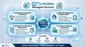 SAP S/4HANA managed services