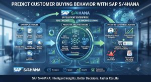 SAP-S4HANA-Predict-Customer-Buying-Behavior